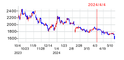 2024年4月4日 15:32前後のの株価チャート